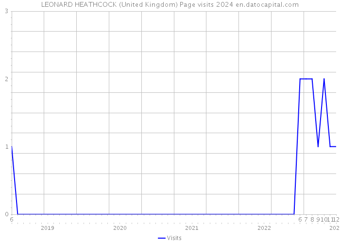 LEONARD HEATHCOCK (United Kingdom) Page visits 2024 