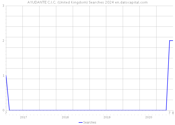 AYUDANTE C.I.C. (United Kingdom) Searches 2024 