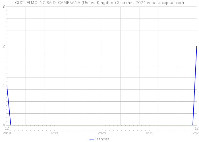 GUGLIELMO INCISA DI CAMERANA (United Kingdom) Searches 2024 