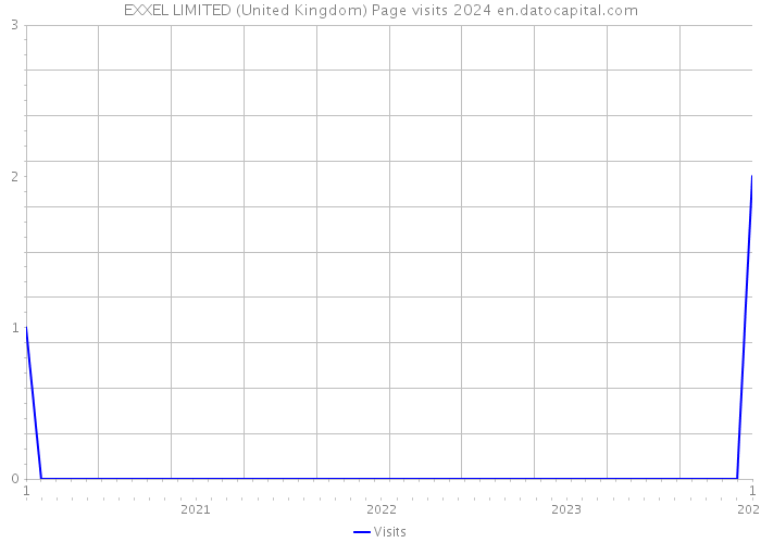 EXXEL LIMITED (United Kingdom) Page visits 2024 
