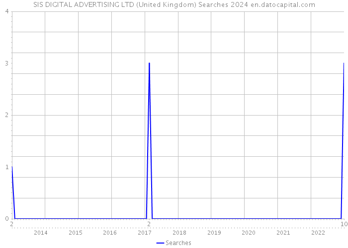 SIS DIGITAL ADVERTISING LTD (United Kingdom) Searches 2024 