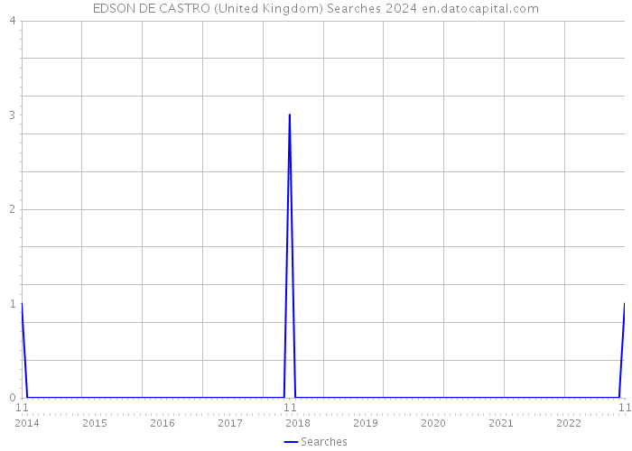 EDSON DE CASTRO (United Kingdom) Searches 2024 