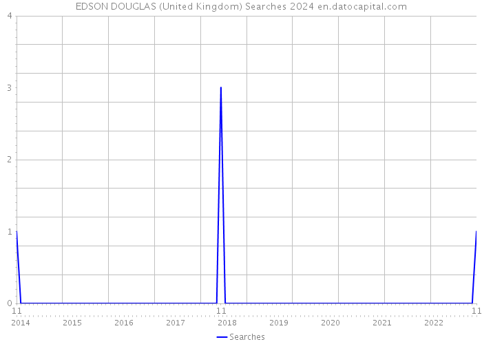 EDSON DOUGLAS (United Kingdom) Searches 2024 