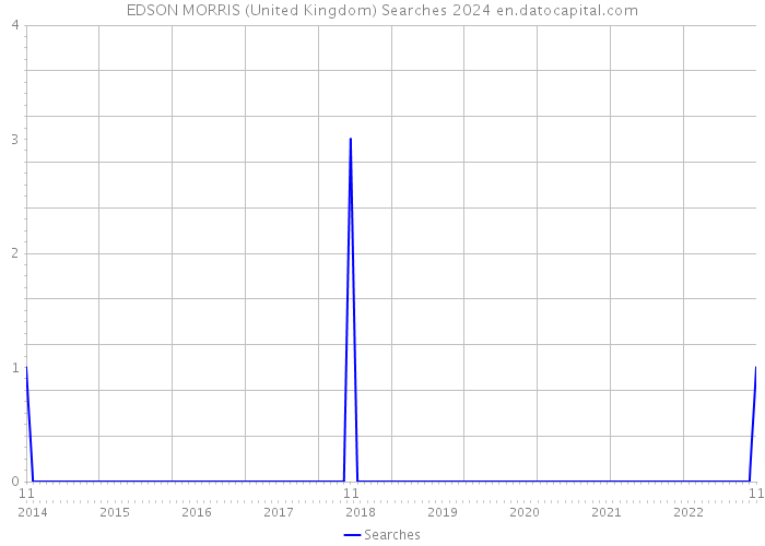EDSON MORRIS (United Kingdom) Searches 2024 