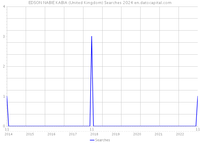EDSON NABIE KABIA (United Kingdom) Searches 2024 