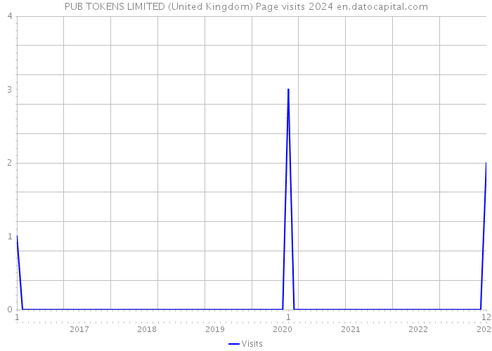 PUB TOKENS LIMITED (United Kingdom) Page visits 2024 
