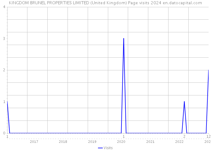 KINGDOM BRUNEL PROPERTIES LIMITED (United Kingdom) Page visits 2024 