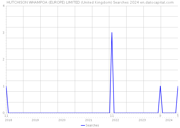 HUTCHISON WHAMPOA (EUROPE) LIMITED (United Kingdom) Searches 2024 