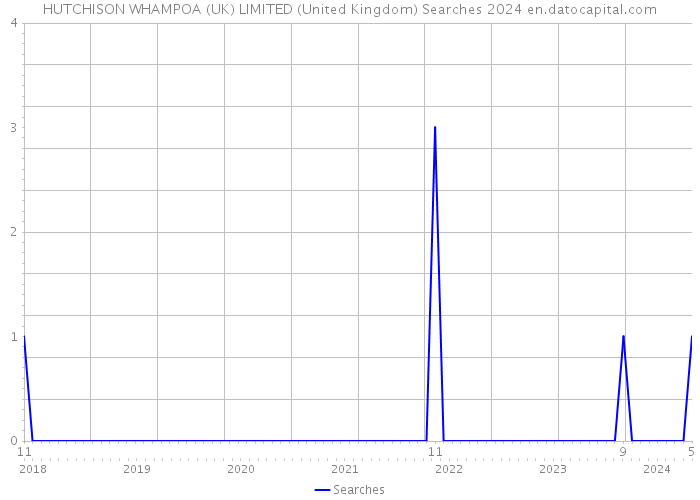 HUTCHISON WHAMPOA (UK) LIMITED (United Kingdom) Searches 2024 