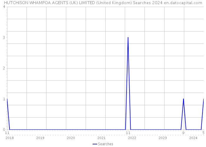 HUTCHISON WHAMPOA AGENTS (UK) LIMITED (United Kingdom) Searches 2024 