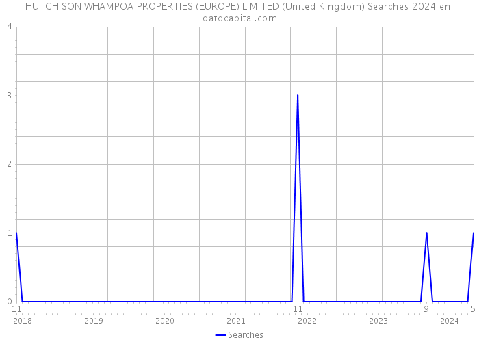 HUTCHISON WHAMPOA PROPERTIES (EUROPE) LIMITED (United Kingdom) Searches 2024 