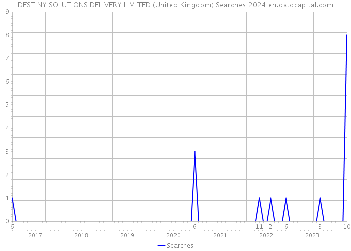 DESTINY SOLUTIONS DELIVERY LIMITED (United Kingdom) Searches 2024 