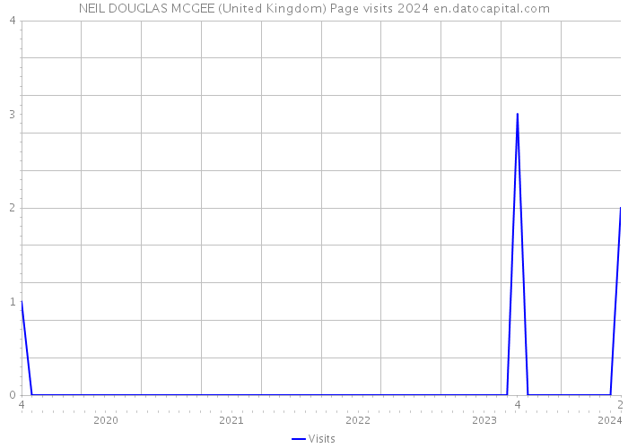 NEIL DOUGLAS MCGEE (United Kingdom) Page visits 2024 