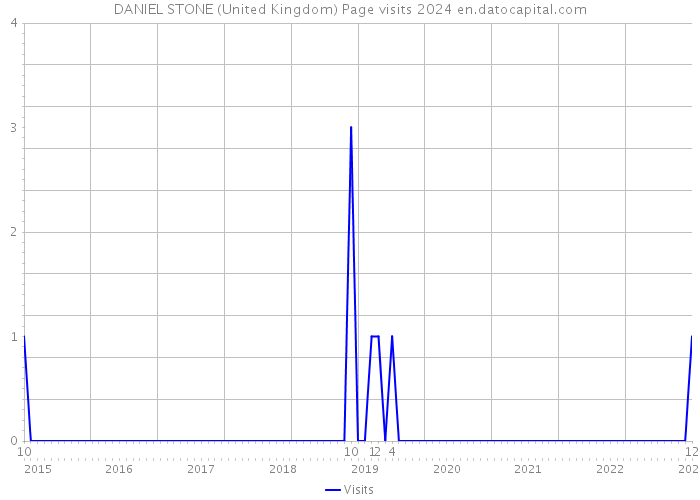 DANIEL STONE (United Kingdom) Page visits 2024 