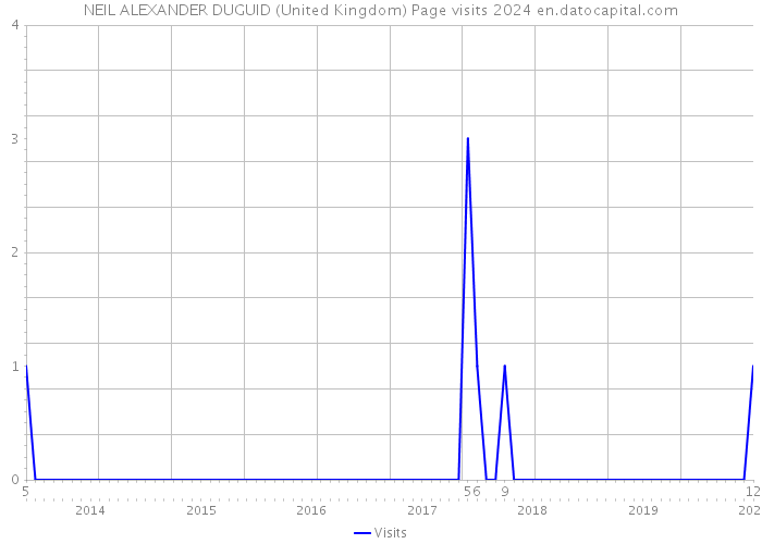 NEIL ALEXANDER DUGUID (United Kingdom) Page visits 2024 