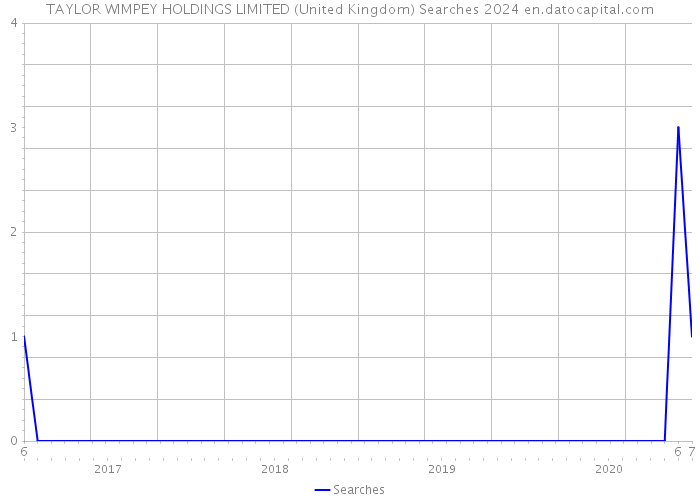 TAYLOR WIMPEY HOLDINGS LIMITED (United Kingdom) Searches 2024 