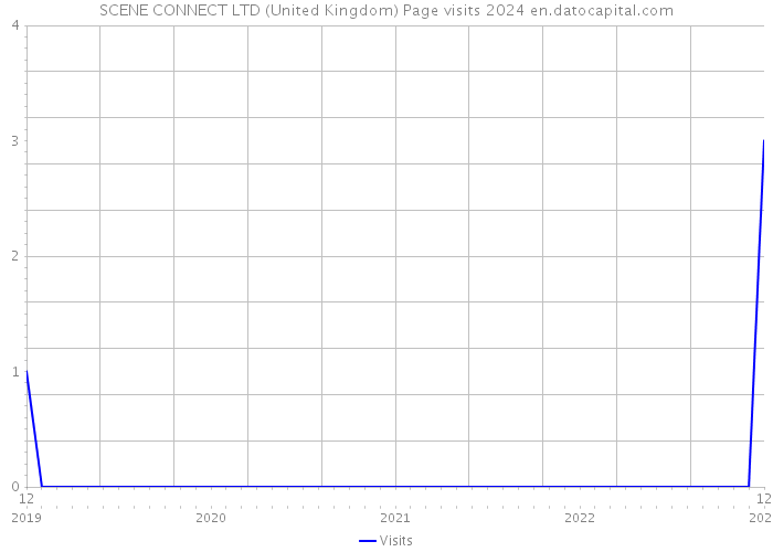 SCENE CONNECT LTD (United Kingdom) Page visits 2024 