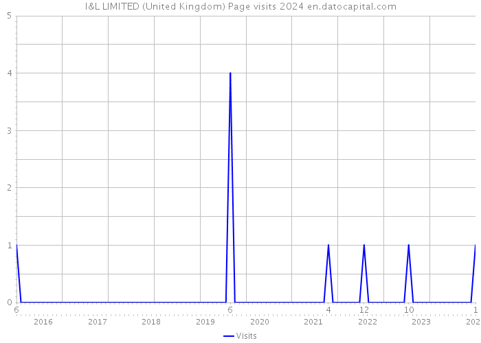 I&L LIMITED (United Kingdom) Page visits 2024 
