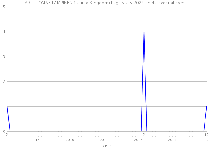 ARI TUOMAS LAMPINEN (United Kingdom) Page visits 2024 