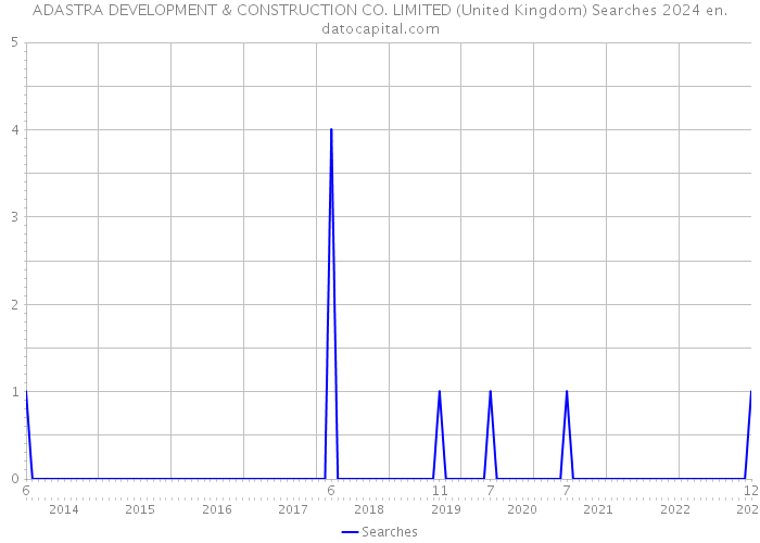 ADASTRA DEVELOPMENT & CONSTRUCTION CO. LIMITED (United Kingdom) Searches 2024 