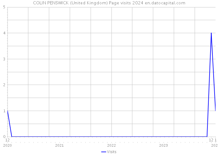 COLIN PENSWICK (United Kingdom) Page visits 2024 