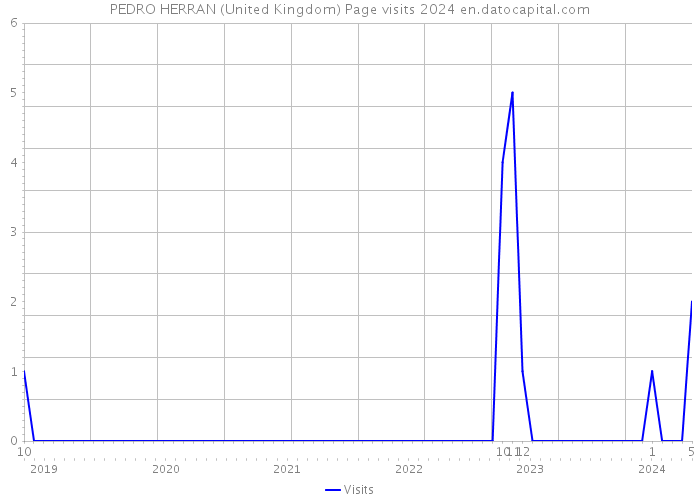 PEDRO HERRAN (United Kingdom) Page visits 2024 