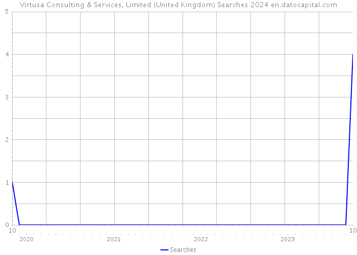 Virtusa Consulting & Services, Limited (United Kingdom) Searches 2024 