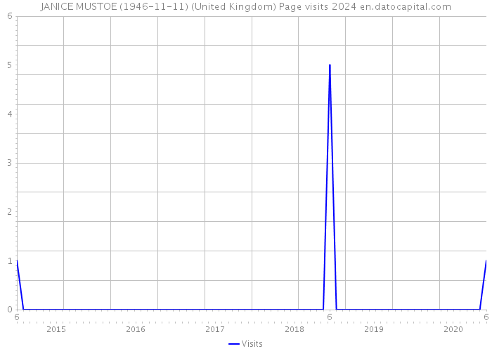 JANICE MUSTOE (1946-11-11) (United Kingdom) Page visits 2024 