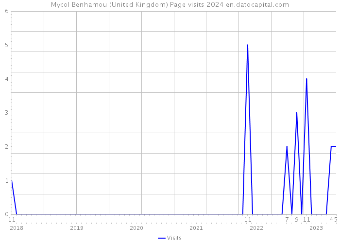 Mycol Benhamou (United Kingdom) Page visits 2024 