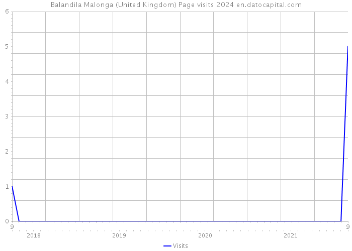 Balandila Malonga (United Kingdom) Page visits 2024 
