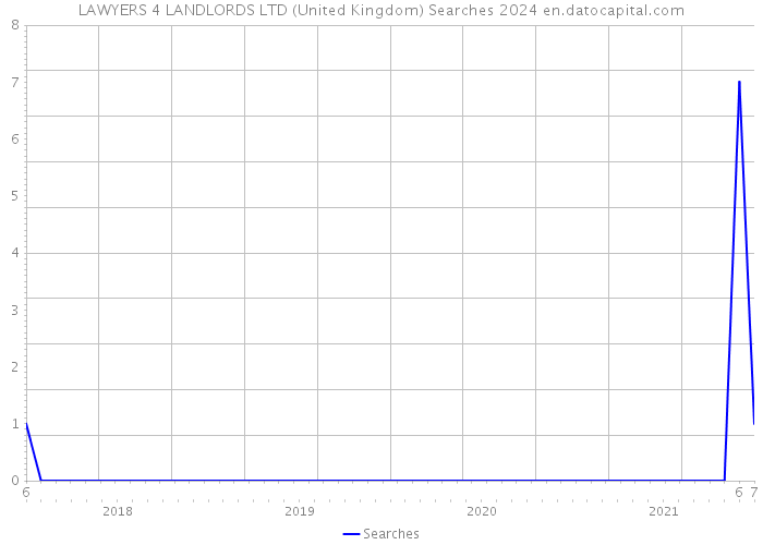 LAWYERS 4 LANDLORDS LTD (United Kingdom) Searches 2024 