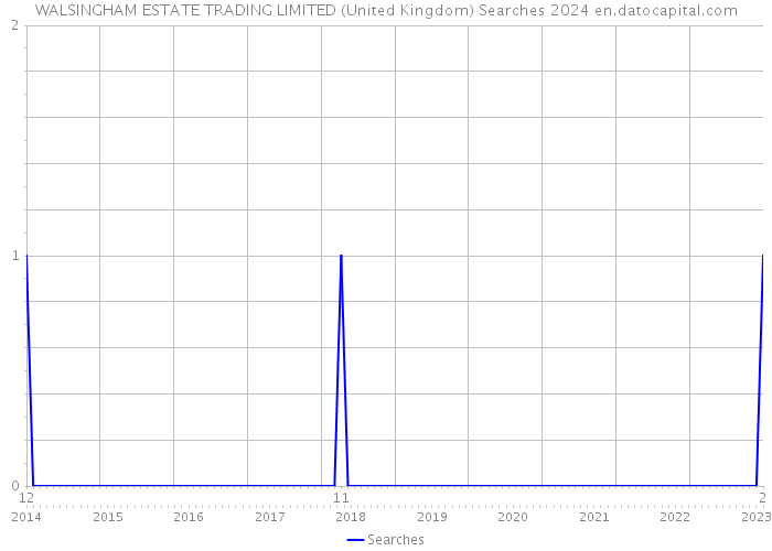 WALSINGHAM ESTATE TRADING LIMITED (United Kingdom) Searches 2024 