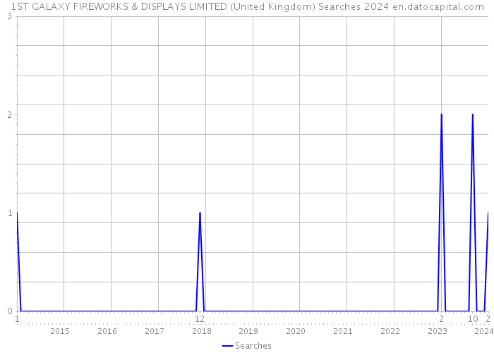 1ST GALAXY FIREWORKS & DISPLAYS LIMITED (United Kingdom) Searches 2024 
