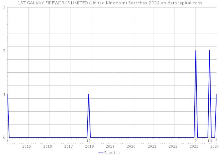 1ST GALAXY FIREWORKS LIMITED (United Kingdom) Searches 2024 