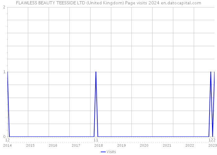 FLAWLESS BEAUTY TEESSIDE LTD (United Kingdom) Page visits 2024 
