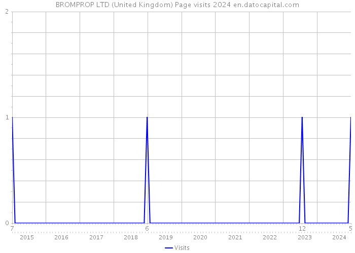 BROMPROP LTD (United Kingdom) Page visits 2024 