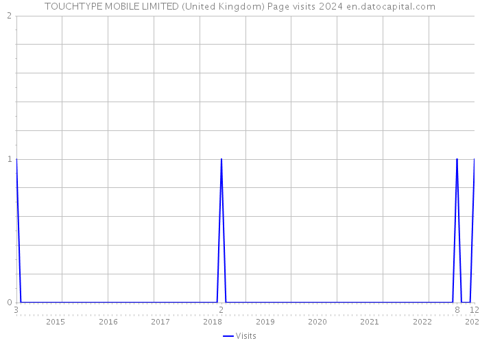 TOUCHTYPE MOBILE LIMITED (United Kingdom) Page visits 2024 