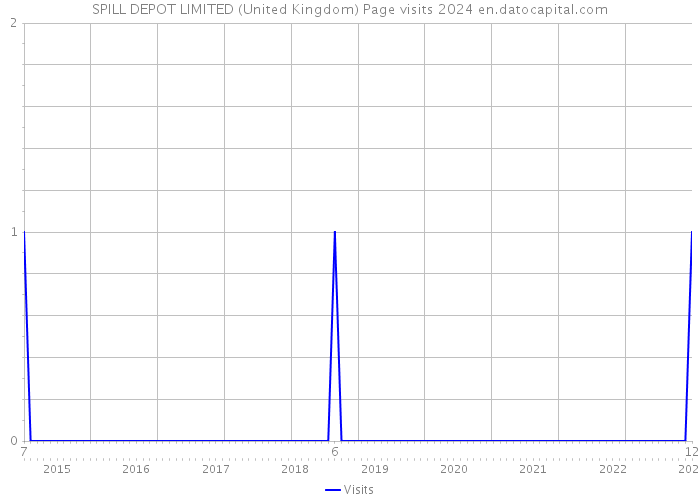 SPILL DEPOT LIMITED (United Kingdom) Page visits 2024 