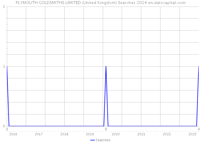 PLYMOUTH GOLDSMITHS LIMITED (United Kingdom) Searches 2024 