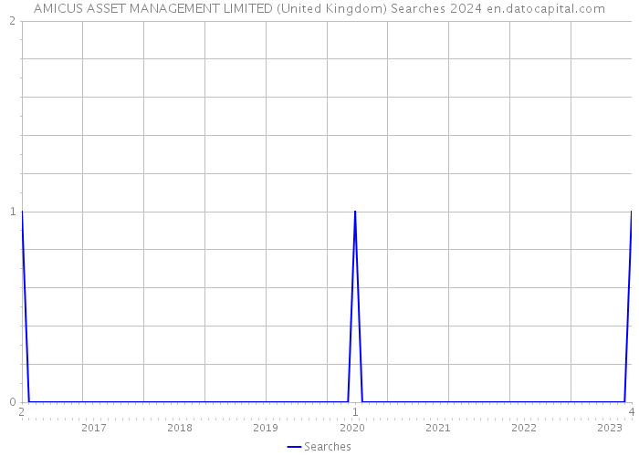 AMICUS ASSET MANAGEMENT LIMITED (United Kingdom) Searches 2024 