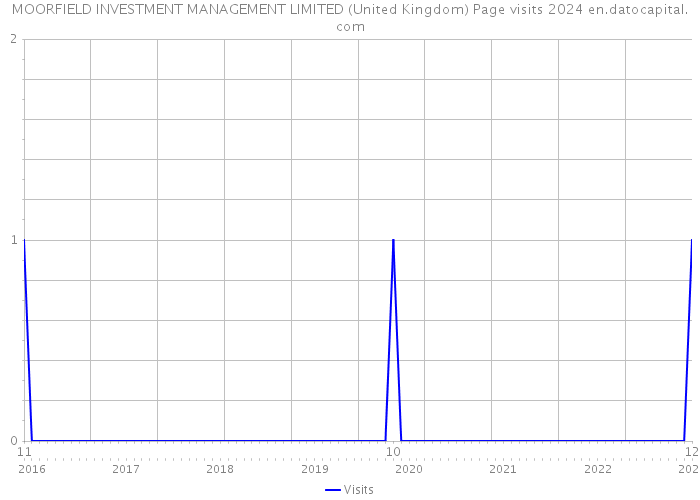 MOORFIELD INVESTMENT MANAGEMENT LIMITED (United Kingdom) Page visits 2024 