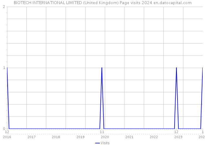 BIOTECH INTERNATIONAL LIMITED (United Kingdom) Page visits 2024 