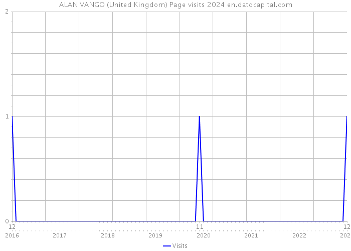 ALAN VANGO (United Kingdom) Page visits 2024 