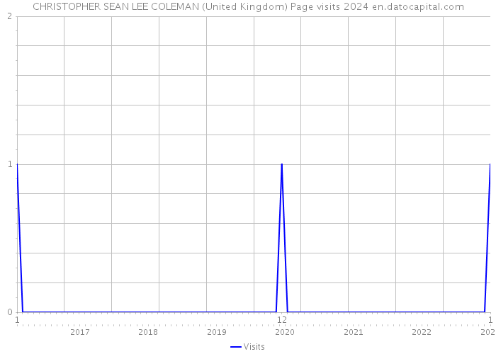 CHRISTOPHER SEAN LEE COLEMAN (United Kingdom) Page visits 2024 
