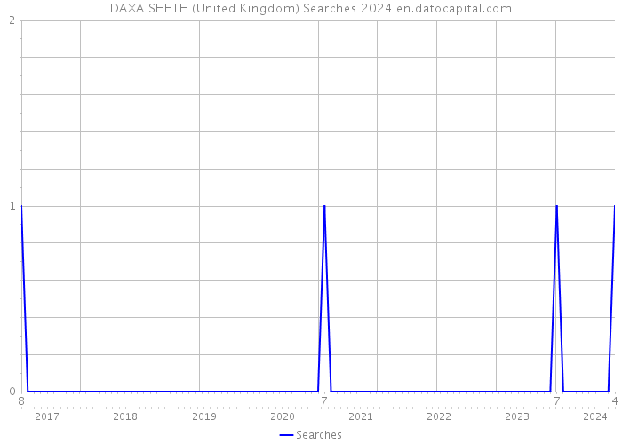 DAXA SHETH (United Kingdom) Searches 2024 