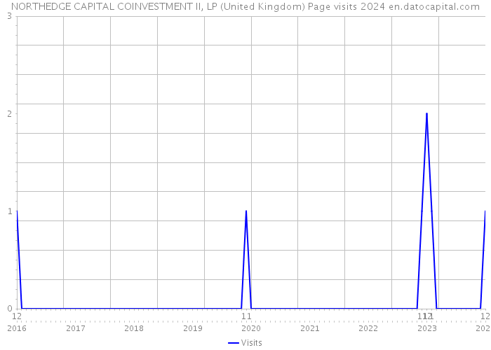 NORTHEDGE CAPITAL COINVESTMENT II, LP (United Kingdom) Page visits 2024 