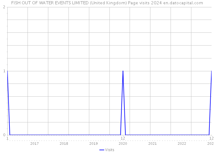 FISH OUT OF WATER EVENTS LIMITED (United Kingdom) Page visits 2024 