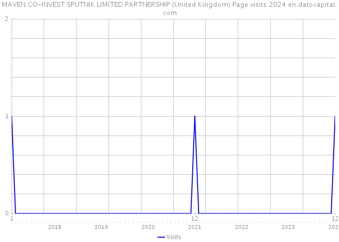 MAVEN CO-INVEST SPUTNIK LIMITED PARTNERSHIP (United Kingdom) Page visits 2024 
