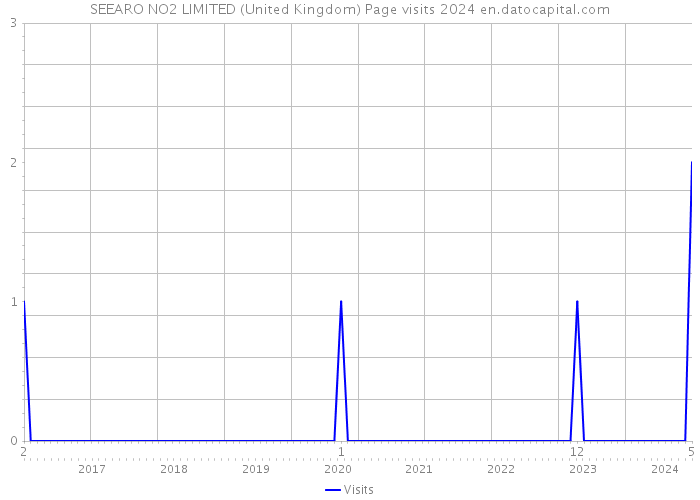 SEEARO NO2 LIMITED (United Kingdom) Page visits 2024 