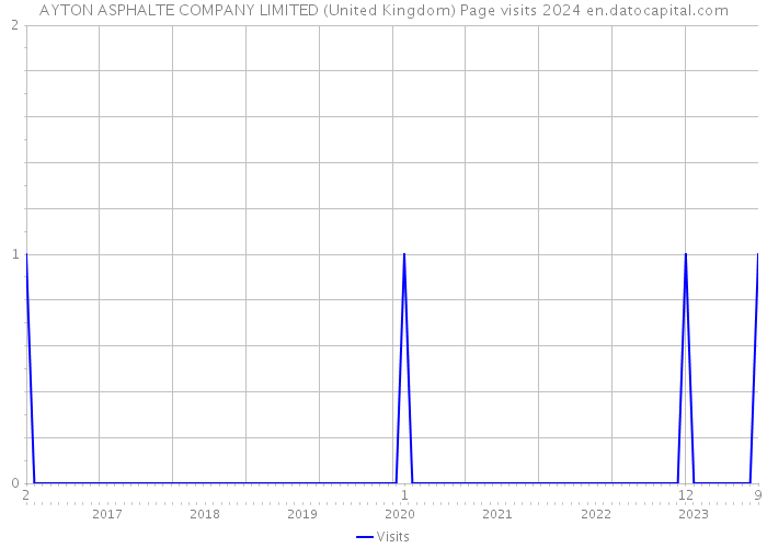 AYTON ASPHALTE COMPANY LIMITED (United Kingdom) Page visits 2024 